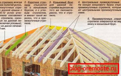 Канструкцыя вальмовой даху