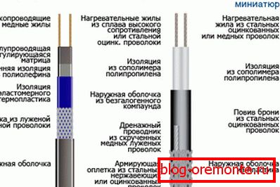 віды кабеляў