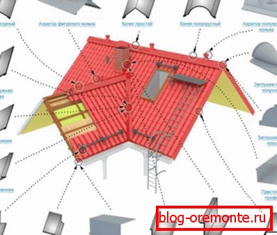Фасонныя элементы для даху з профліст