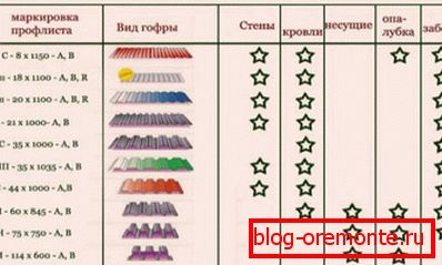 Прызначэнне і сферы выкарыстання папулярных марак профліст