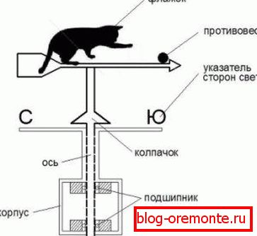 Схема канструкцыі ветрака