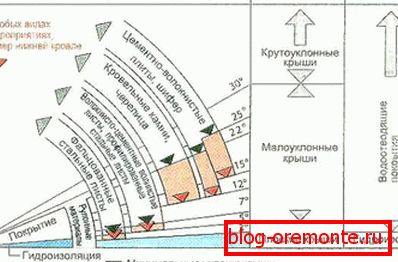 Рэкамендаваныя ўхілы для розных дахавых матэрыялаў