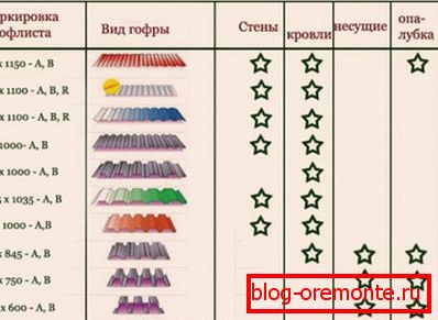 віды профліст