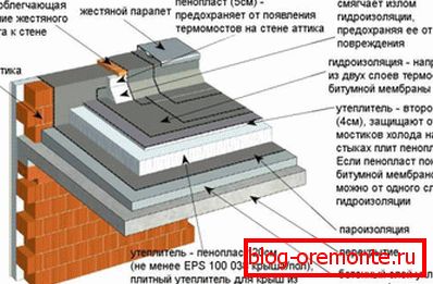 прылада плоской кровли