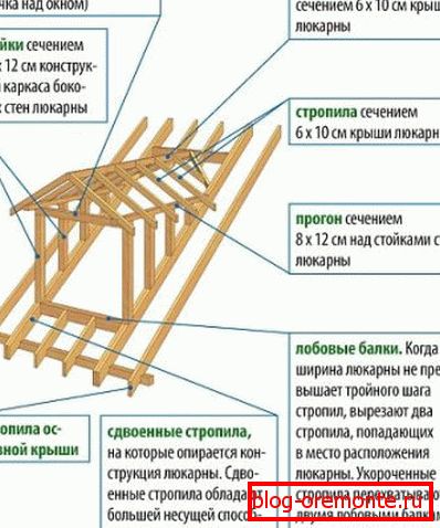Будынак каркаса слыхавога акна