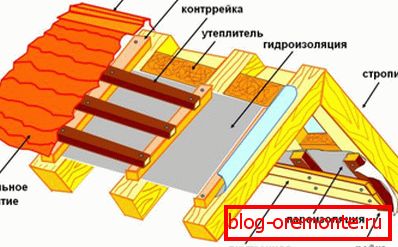прылада даху