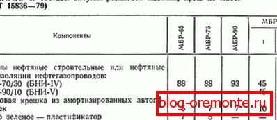 ДАСТ на масцікі бітумныя