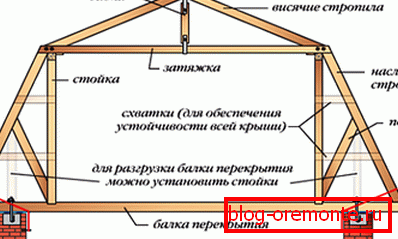 Залежнасць карыснай плошчы мансарды ад ухілу