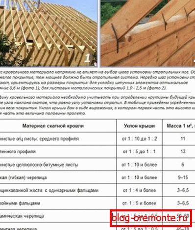 Залежнасць прылады каркаса ад ухілу