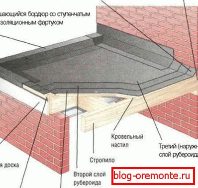 Схема руберойдавай даху