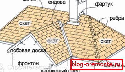 Элементы многощипцовой даху