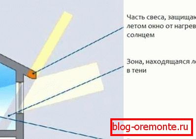 Выбар шырыні навісі