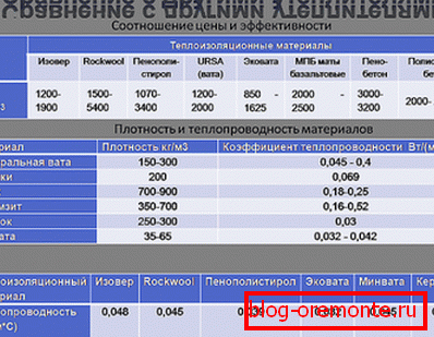 Параўнанне уласцівасцяў эковаты з мінеральнымі ўцяпляльнікамі