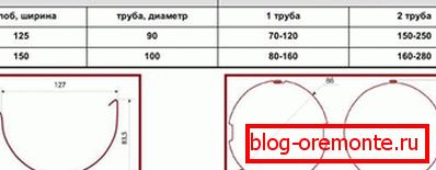 Вадазбору труб і жолабаў розных дыяметраў