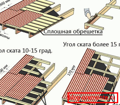Залежнасць кроку лачання і нахлеста ад ухілу даху