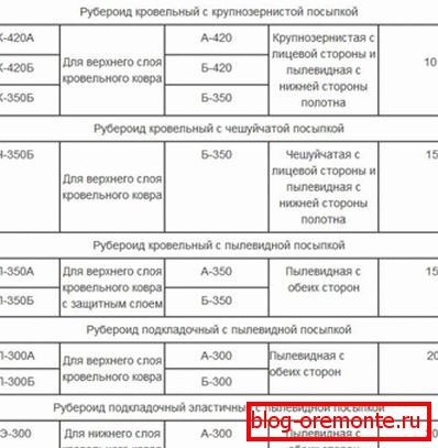 Маркіроўка розных відаў руберойда