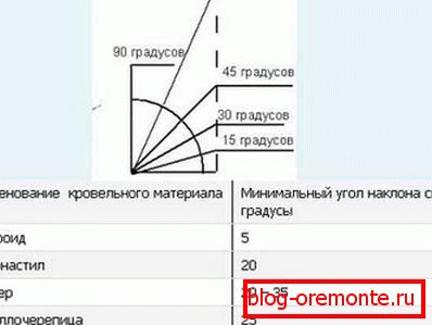 Рэкамендаваныя куты нахілу пахілаў для дахавых матэрыялаў