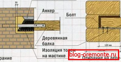 Варыянты ўстаноўкі бэлькі перакрыццяў