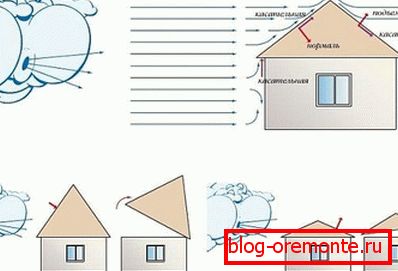 стварэнне праекта вальмовой крыши