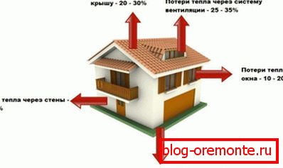 Размеркаванне цепластрат у працэнтных суадносінах