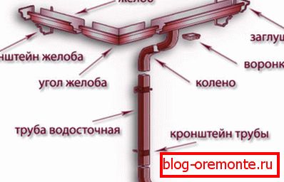Прылада вадасцёкавай сістэмы