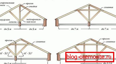 Двухсхільным дахам з наслонных каркасам