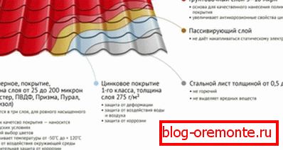 Структура ліста металадахоўкі