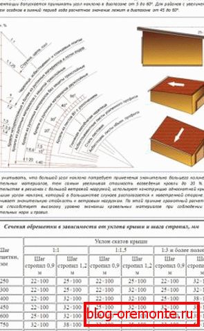 Разлік кута нахілу дахавых пахілаў