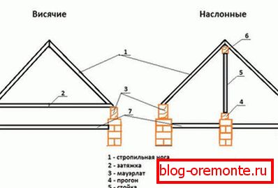 Наслонные і вісячыя кроквы
