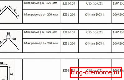 Памеры конькового профілю
