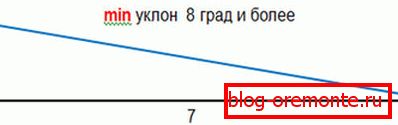 Мінімальны ўхіл дахаў з профнасціл