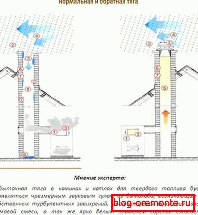 Паслабленне цягі з-за ўмоў надвор'я