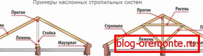 Прылада наслонных кроквеннай сістэмай