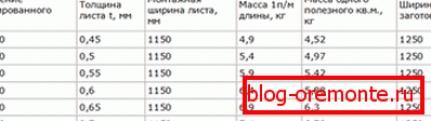 Вага сценавага профліст