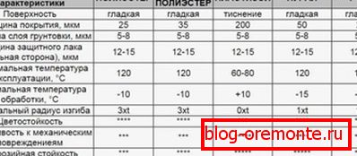 Параўнанне характарыстык дэкаратыўных пакрыццяў