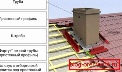 Выснову печкавай трубы праз дах