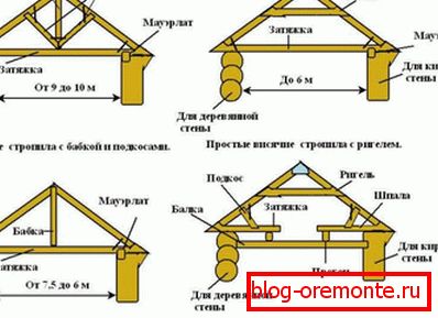 Кроквенная сістэма драўлянага дома