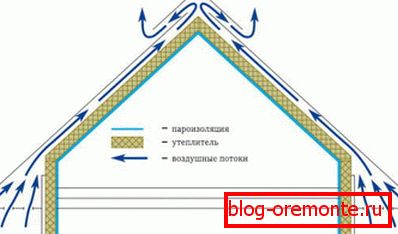 Схема цыркуляцыі паветра паміж подкровельного прасторы і атмасферай