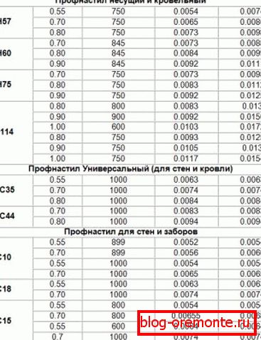 Параўнанне вагі профліст розных марак