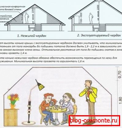 Залежнасць вышыні даху ад спосабу выкарыстання памяшкання