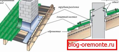 Схема гідраізаляцыі прымыкання даху да вертыкальных паверхняў