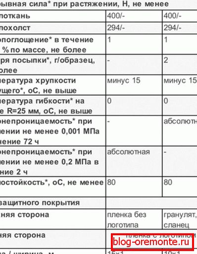 Характарыстыкі дахавага і ізаляцыйнага гідраізолу