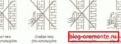 Праверка цягі свечкай