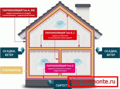 Прынцып працы пароизоялции