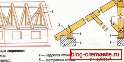 Наслонных кроквенная сістэма