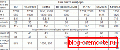 Маркі хвалевага шыферу з азбестацэменту