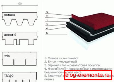 Структура і форма нарэзкі мяккага даху