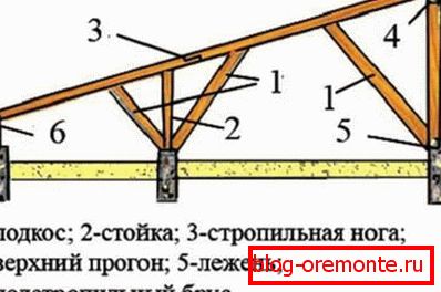 Наслонных кроквенная сістэма аднасхільным даху
