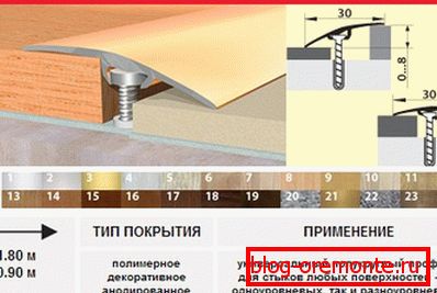 Міжпакаёвыя парог са схаваным мацаваннем