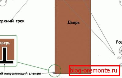 Асноўныя элементы рассоўных дзвярэй